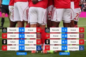 多拿10分！阿森纳英超连斩纽卡铁锤等4队，上赛季面对他们全失分