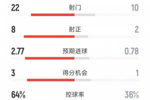 国米3-0佛罗伦萨全场数据：射门22-10，射正8-2，得分机会3-1