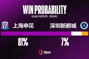 上海申花本赛季被对手在禁区外攻入9球，是他们自2012年以来最多