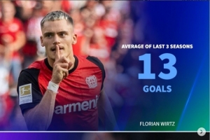 本赛季0球！前3年平均进球：维尔茨13球、奥蓬达21球、莫拉塔16球
