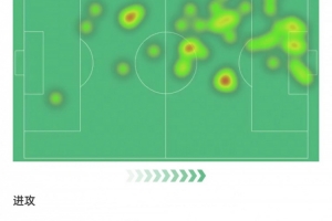 莱奥本场数据：送出助攻+错失1次机会，4次过人2次成功，评分7.4