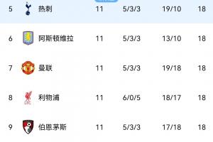 中游大乱斗！英超第3-12名仅差4分，热刺曼联利物浦等5队积18分