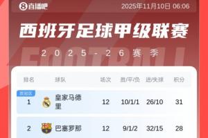 西甲积分榜：皇马本轮战平3分优势领跑，巴萨28分第二，马竞第四