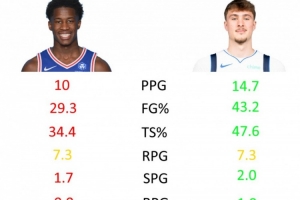 新秀墙了？过去3场埃奇库姆场均10分7板 对比弗拉格14.7分7板