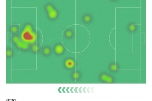 莱万本场数据：6次射门打进3球，错失1次机会，评分8.9全场最高