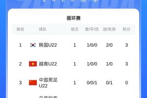 熊猫杯积分榜：U22国足0分暂列第3，U22韩国3分暂列榜首