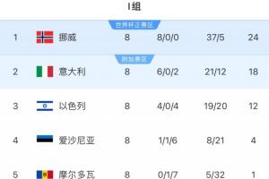 没有奇迹！意大利将连续3届踢世预赛附加赛，前2届附加赛皆出局