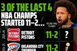 冠军咯？过去4年总冠军有3队开局11胜2负！而今年活塞也是11胜2负