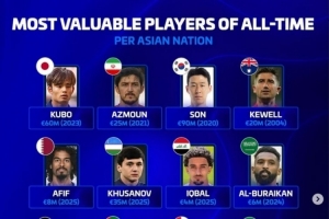 德转亚足联各队历史身价最高球员：孙兴慜2020年9000万欧历史最高